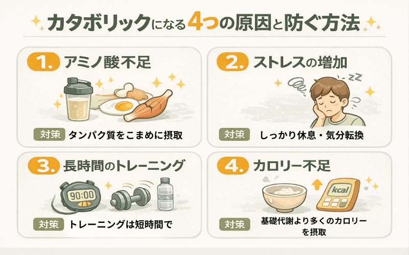カタボリックになる4つの原因と防ぐ方法をイメージできる画像