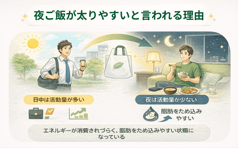 夜ご飯が太りやすいと言われる理由とは?をイメージできる画像