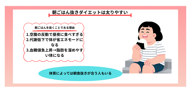 朝ごはん抜きが太る3つの理由をイメージできる画像